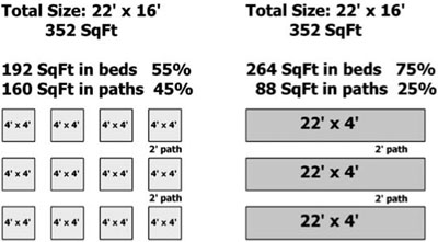 Figure 2.2. Connecting 4 × 4 Beds