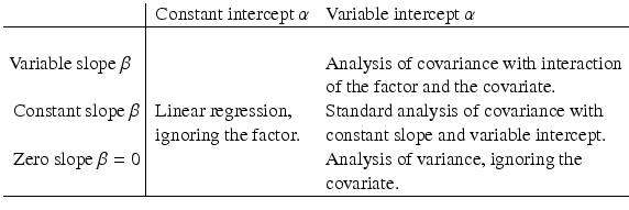 
$$\begin{array}{l|ll} &\mbox{ Constant intercept $\alpha $}&\mbox{ Variable intercept $\alpha $} \\\hline \\ \mbox{Variable slope $\beta $} & &\mbox{ Analysis of covariance with interaction} \\ & &\mbox{ of the factor and the covariate.} \\ \mbox{ Constant slope $\beta $}&\mbox{ Linear regression,} &\mbox{ Standard analysis of covariance with} \\ &\mbox{ ignoring the factor.} &\mbox{ constant slope and variable intercept.} \\ \mbox{ Zero slope $\beta = 0$} & &\mbox{ Analysis of variance, ignoring the} \\ & &\mbox{ covariate.} \\\hline \end{array}$$
