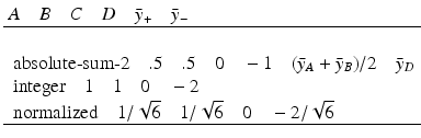 
$$\begin{array}{lll} A  \quad B  \quad C \quad D  \quad \bar{y}_{ +}  \quad\bar{y}_{-} \\ \hline  \\ \mbox{ absolute-sum-2}  \quad.5 \quad.5  \quad0 \quad - 1  \quad(\bar{y}_{A} +\bar{ y}_{B})/2 \quad\bar{y}_{D} \\ \mbox{ integer}  \quad 1  \quad 1  \quad0 \quad - 2  \quad  \quad \\ \mbox{ normalized} \quad1/\sqrt{6} \quad1/\sqrt{6} \quad0 \quad - 2/\sqrt{6} \quad  \quad \\ \hline \end{array}$$
