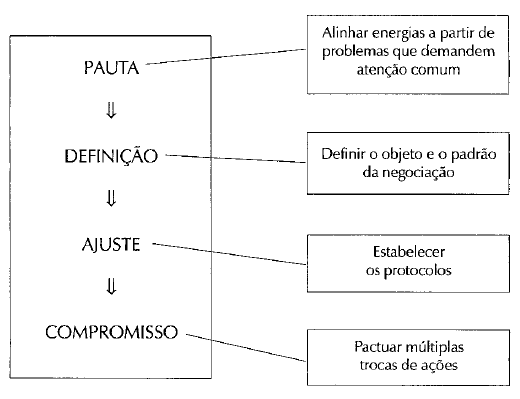 Etapas do processo de negociação