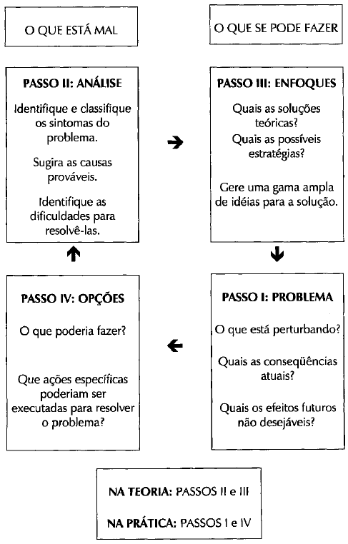 Quatro passos para gerar opções