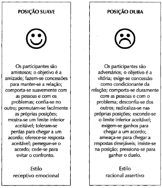 Negociação por posições: caracterização