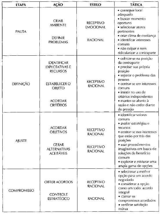 Táticas para as etapas de negociação