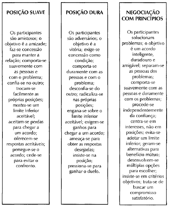 Negociação com princípios sobre pressupostos: uma terceira alternativa