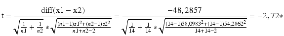 
$$\text{t}=\frac{\text{diff}(\text{x}1-\text{x}2)}{\sqrt[{}]{\frac{1}{n1}+\frac{1}{n2}\\{}}*\sqrt[{}]{\frac{(n1-1)s{{1}^{2}}+(n2-1)s{{2}^{2}}}{n1+n2-2}}}=\frac{-48,2857}{\sqrt[{}]{\frac{1}{14}+\frac{1}{14}\\{}}*\sqrt[{}]{\frac{(14-1)38,{{0983}^{2}}+(14-1)54,{{2862}^{2}}}{14+14-2}}}=-2,72*$$
