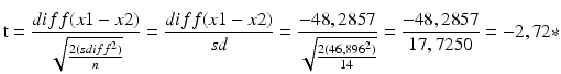 
$$ \text{t}=\frac{diff(x1-x2)}{\sqrt{\frac{2(sdif{{f}^{2}})}{n}}}=\frac{diff(x1-x2)}{sd}=\frac{-48,2857}{\sqrt{\frac{2(46,{{896}^{2}})}{14}}}=\frac{-48,2857}{17,7250}=-2,72* $$
