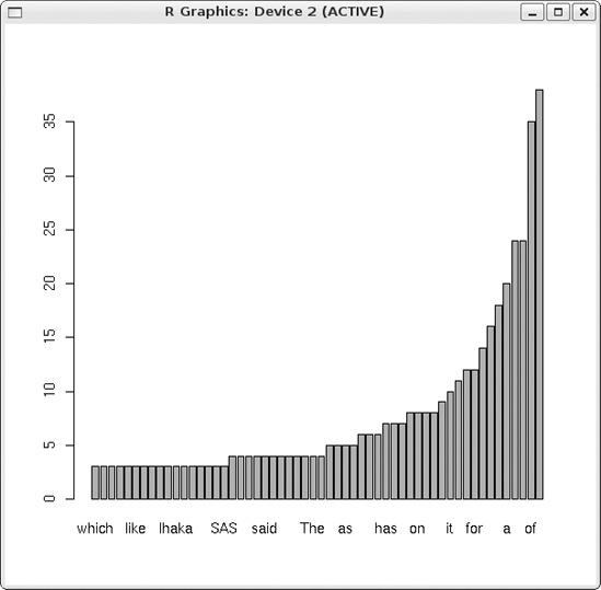 Top word frequencies in an article about R