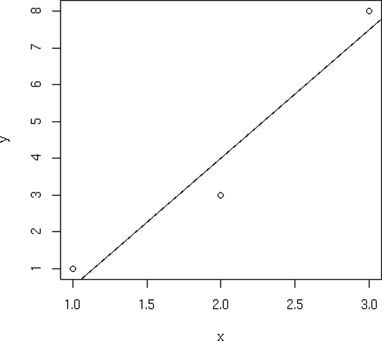 Using abline()