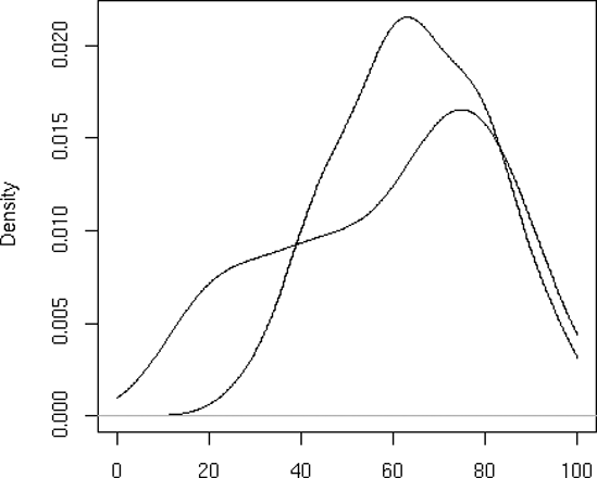 Addition of second density