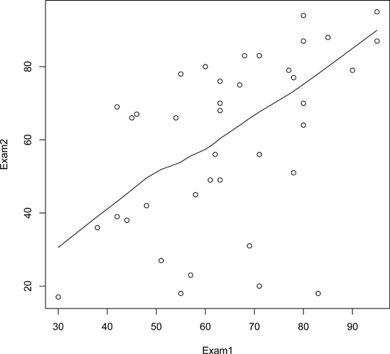 Smoothing the exam score relation