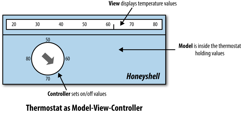 MVC participants in thermostat