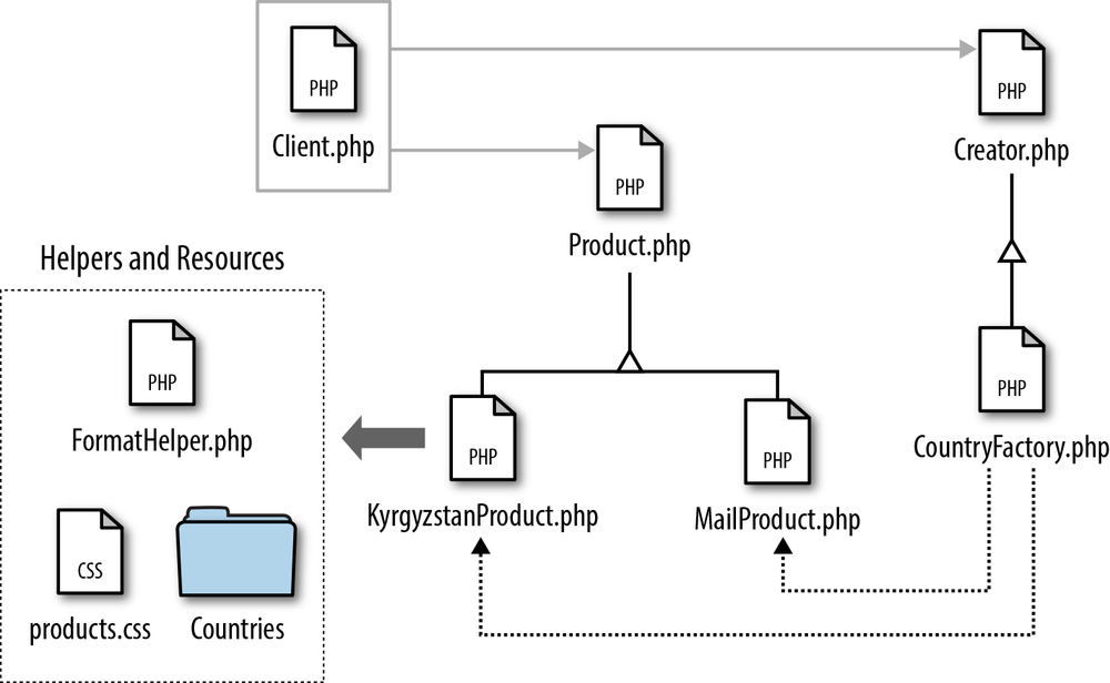 Added helpers and resources