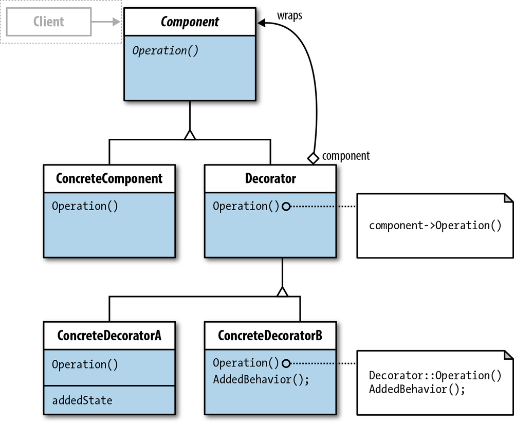 Decorator class diagram [Client implied]