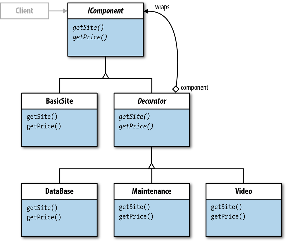 Class diagram for minimalist Decorator implementation