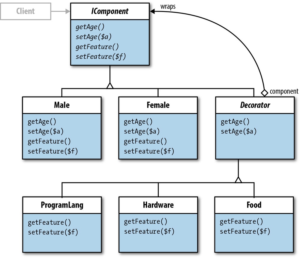 Multiple concrete components in Decorator pattern