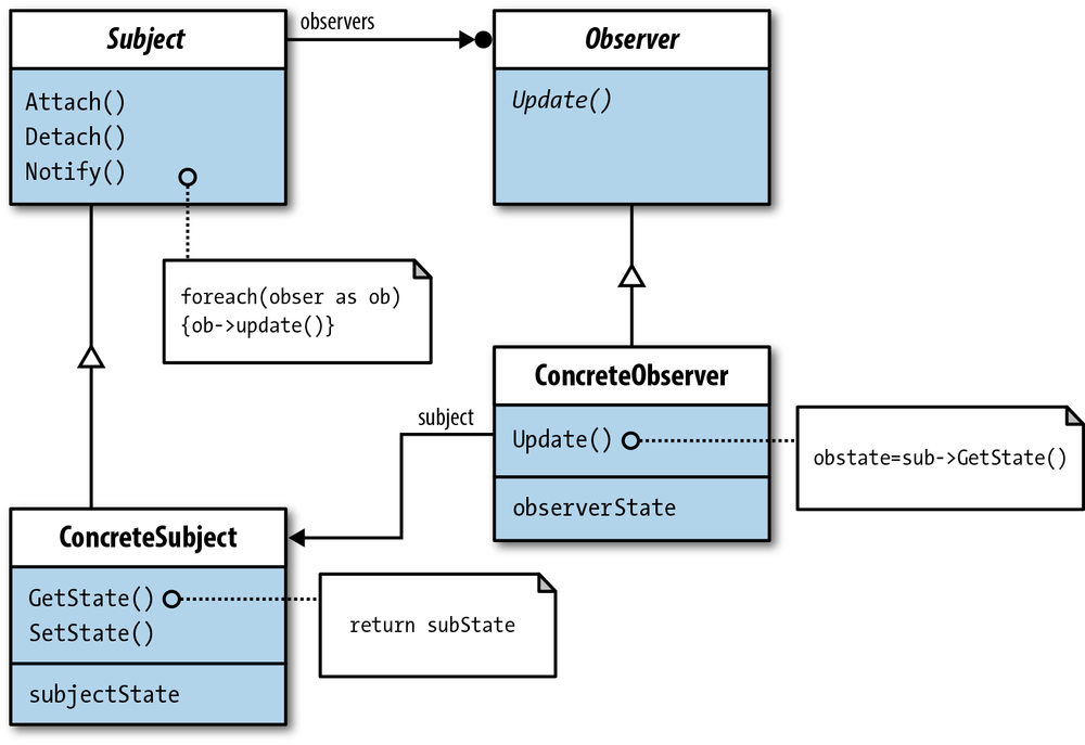 Observer class diagram