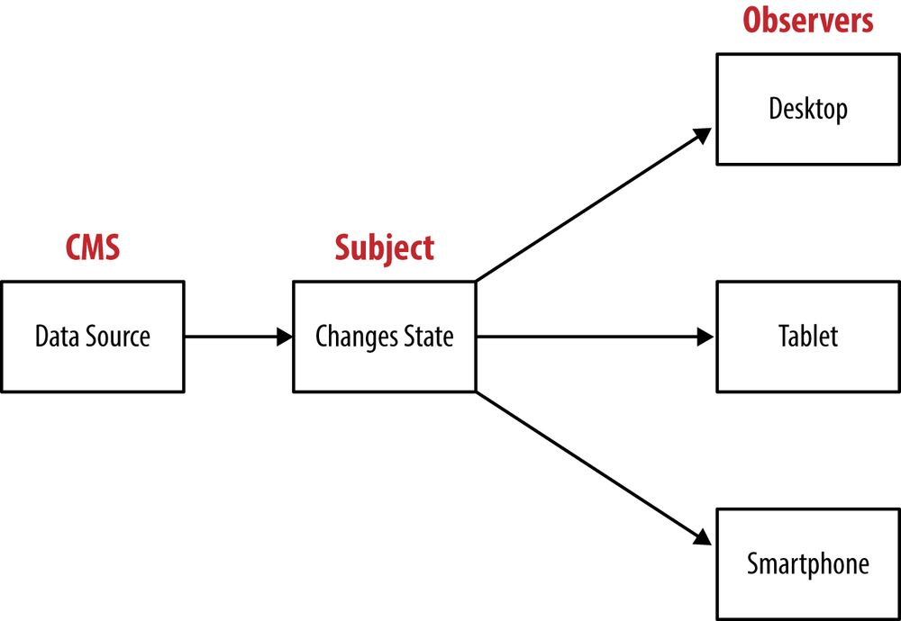 Observer pattern used with CMS