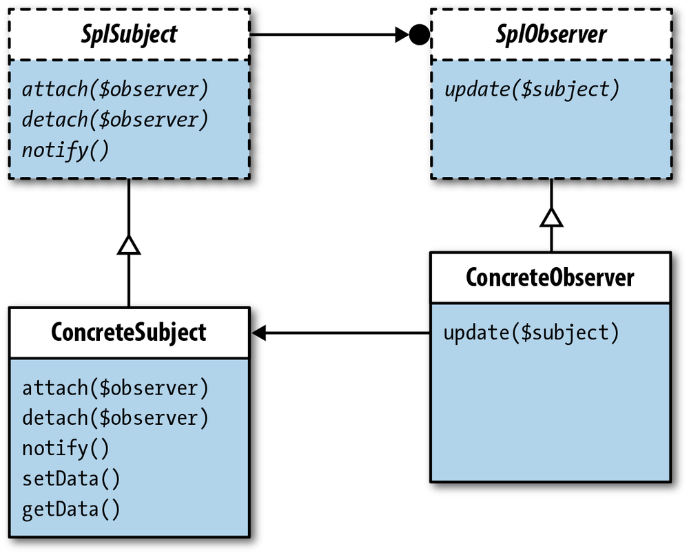 Observer class diagram with SPL elements