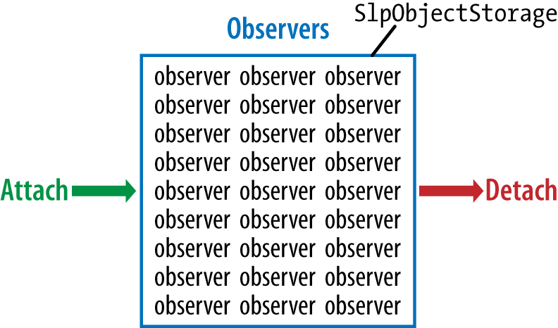 Concrete observer instances in SplObjectStorage, Observers