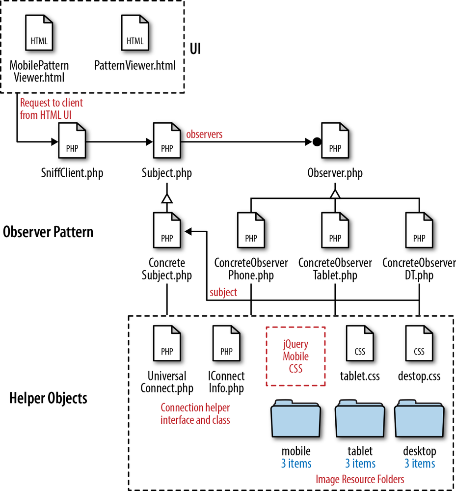 File diagram of Observer project