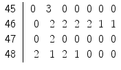 
$$\displaystyle{\begin{array}{l|rrrrrrr} \mathsf{45}\ &\ 0\ &3\ &0&0&0&0&0\\ \mathsf{46 } \ &\ 0 &2 &2 &2 &2 &1 &1 \\ \mathsf{47}\ &\ 0&2&0&0&0&0&0\\ \mathsf{48 } \ &\ 2 &1 &2 &1 &0 &0 &0 \end{array} }$$
