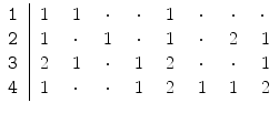 
$$\displaystyle{\begin{array}{r|cccccccc} \mathtt{1}\ &\ 1\ &\ 1\ & \ \cdot \ &\ \cdot \ &\ 1\ & \ \cdot \ &\ \cdot \ &\ \cdot \ \\ \mathtt{2} \ &\ 1\ & \ \cdot \ &\ 1\ & \ \cdot \ &\ 1\ & \ \cdot \ &\ 2\ &\ 1 \\ \mathtt{3}\ &\ 2\ &\ 1\ & \ \cdot \ &\ 1\ &\ 2\ & \ \cdot \ &\ \cdot \ &\ 1\\ \mathtt{4} \ &\ 1\ & \ \cdot \ & \ \cdot \ &\ 1\ &\ 2\ &\ 1\ &\ 1\ &\ 2\\ \end{array} }$$
