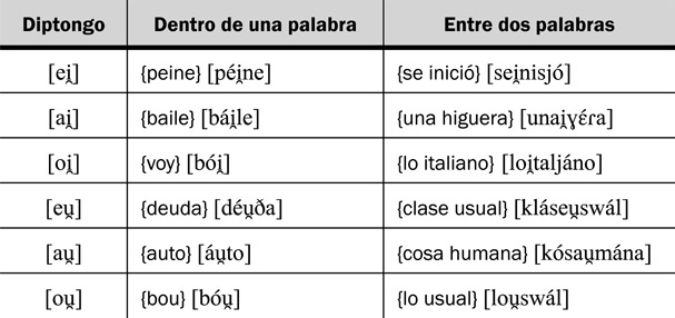 12.9 Los diptongos decrecientes se dan dentro de una misma palabra, como también entre dos palabras.