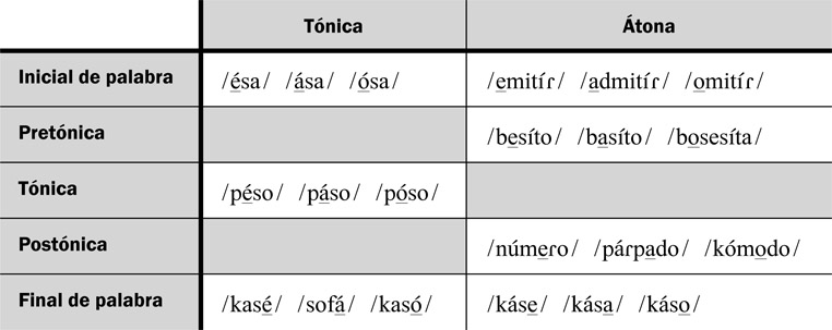 10.3 Las posibilidades en cuanto a las vocales /e a o/ en posición nuclear.