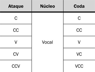 10.7 La sílaba española se compone de varias combinaciones de consonantes y vocales.