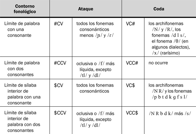 10.8 Las posibilidades consonánticas aceptables en el sistema fonológico del español en el ataque y en la coda.