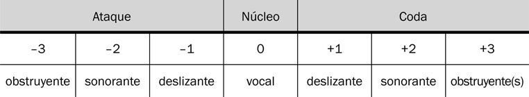 10.9 Las posibles posiciones de cada tipo de fonema en relación con el núcleo de la sílaba.