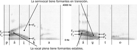 12.10 Sonograma de diptongos decrecientes en las palabras {paica} y {auto}. La semivocal [I] termina con valores de 283 Hz para F1 y 2037 Hz para F2. La semivocal [U] termina con valores de 276 Hz para F1 y 792 Hz para F2.