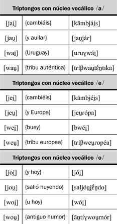 12.11 Las doce secuencias vocálicas que producen triptongos.