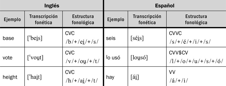 12.13 Ejemplos de los diptongos [eI], [oU] y [aI] en inglés y en español.