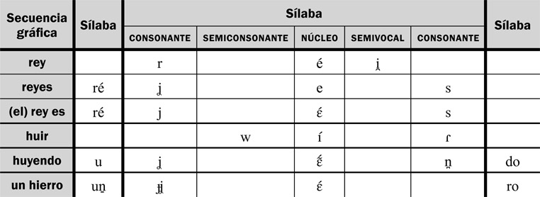 12.14 Ejemplos de la aplicación de la regla de distribución del archifonema /J/.