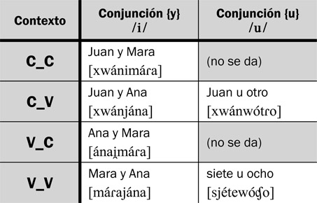 12.16 Diptongación con las conjunciones {y} y {u}.