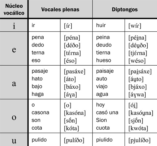 12.17 Ejemplos de la distinción entre vocales plenas y diptongos.