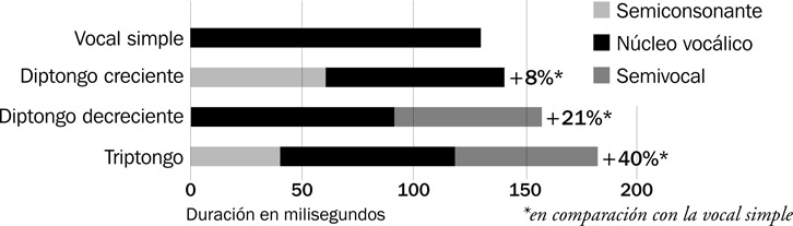 12.19 La relativa duración en milisegundos de la vocal simple, el diptongo creciente, el diptongo decreciente y el triptongo. Se indica también la composición interna de las secuencias vocálicas.