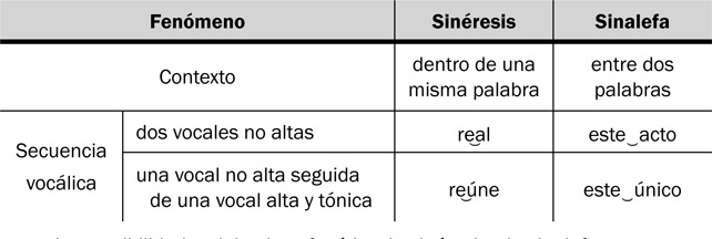 12.20 Las posibilidades del enlace fonético: la sinéresis y la sinalefa.