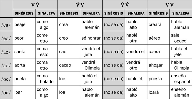 12.21 La formación de una sinéresis o sinalefa con dos vocales no altas.