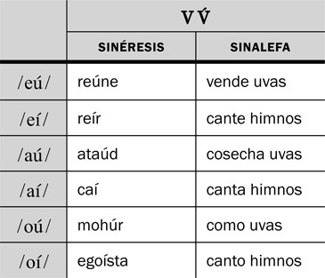 12.22 La formación de una sinéresis o sinalefa con una vocal no alta seguida de una vocal alta y tónica.