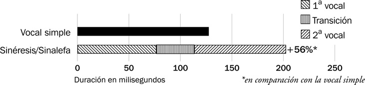 12.24 La relativa duración en milisegundos de la vocal simple y la sinéresis/sinalefa. Se indica también la composición interna de las secuencias vocálicas.