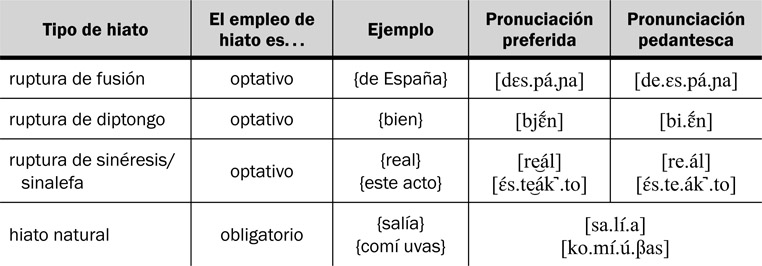 12.25 Pronunciación preferida de los encuentros vocálicos. En este cuadro se emplea la convención del AFI de usar el punto (.) para indicar la división silábica.