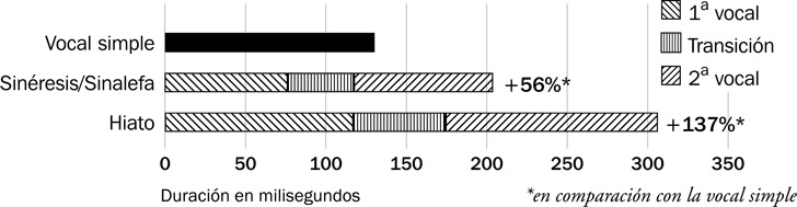 12.27 La relativa duración en milisegundos de la vocal simple, la sinéresis/sinalefa y el hiato. Se indica también la composición interna de las secuencias vocálicas.