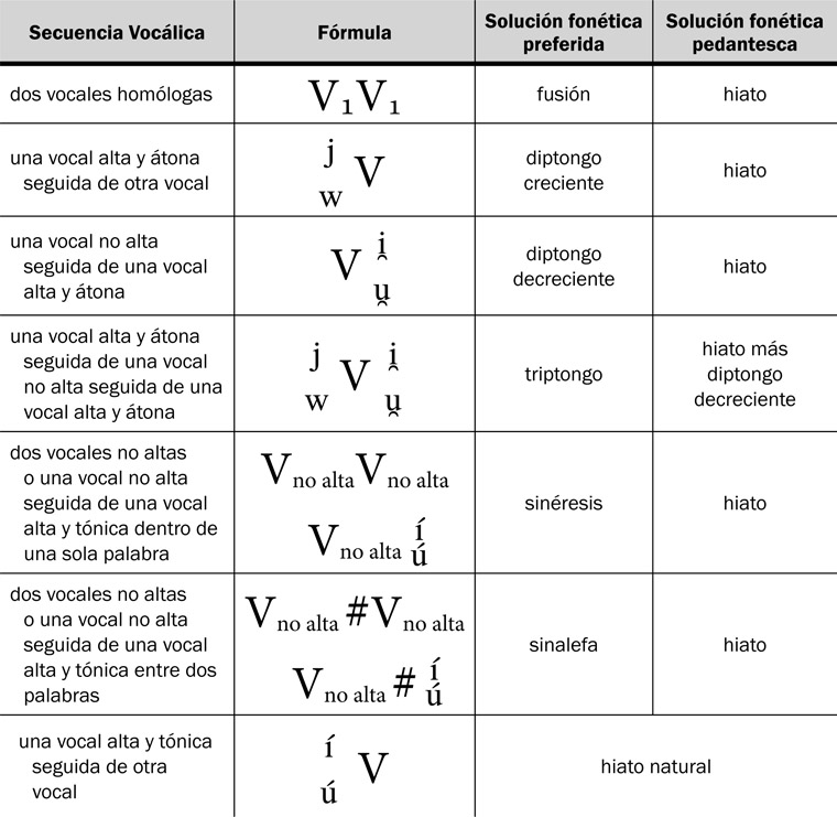 12.28 Las secuencias vocálicas que se dan en español y la solución fonética preferida.