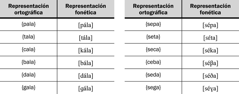 13.1 Pares mínimos que demuestran oposiciones entre los fonemas oclusivos del español en posición inicial de palabra y en posición inicial de sílaba interior de palabra.