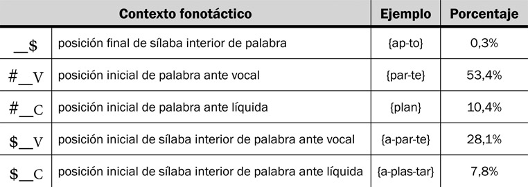 13.12 Porcentajes de ocurrencia del fonema /p/ en sus distintos contornos fonológicos.