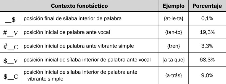 13.16 Porcentajes de ocurrencia del fonema /t/ en sus distintos contornos fonológicos.