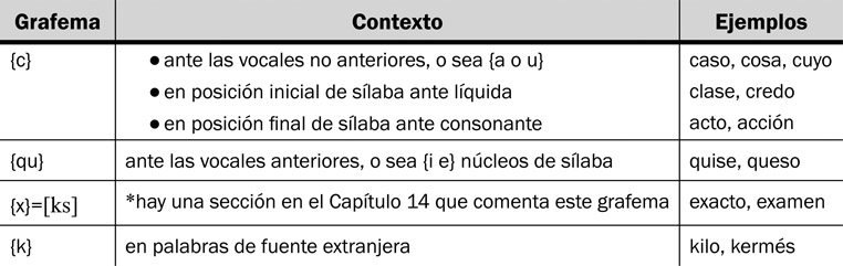 13.21 La correspondencia grafémica del fonema /k/.