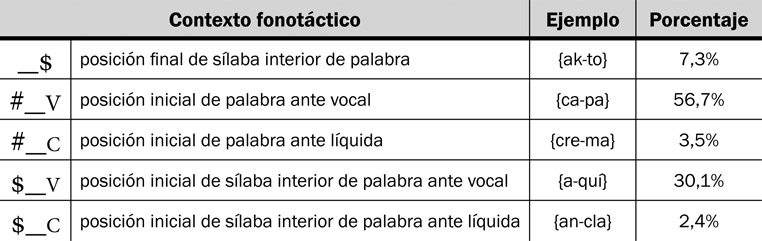 13.22 Porcentajes de ocurrencia del fonema /k/ en sus distintos contornos fonológicos.